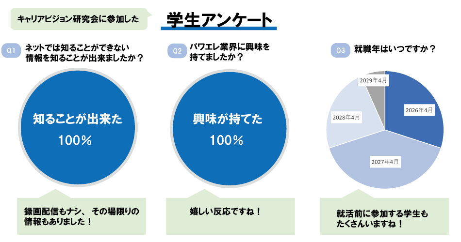 電気電子学生のためのキャリアビジョン研究会グラフ